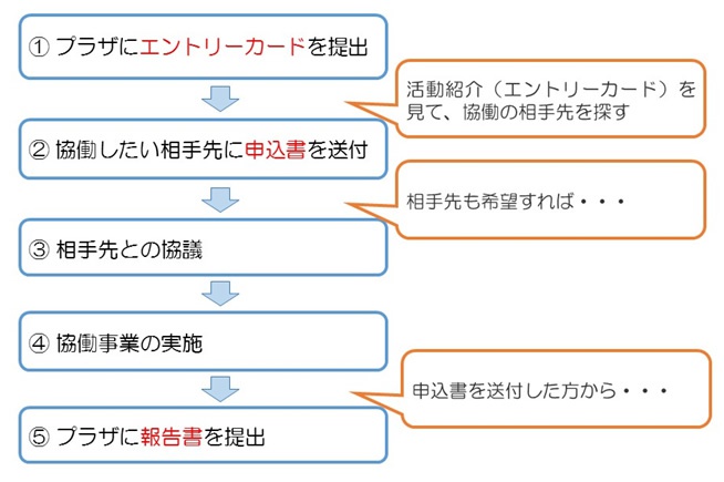 １．プラザにエントリーカードを提出。２.協働したい相手先に申込書を送付。３.相手先との協議。４.協働事業の実施。5.プラザに報告書を提出。